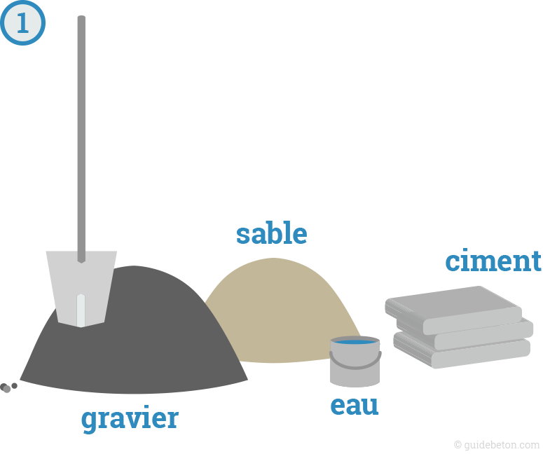 Etape 1 - Gâchage du béton
