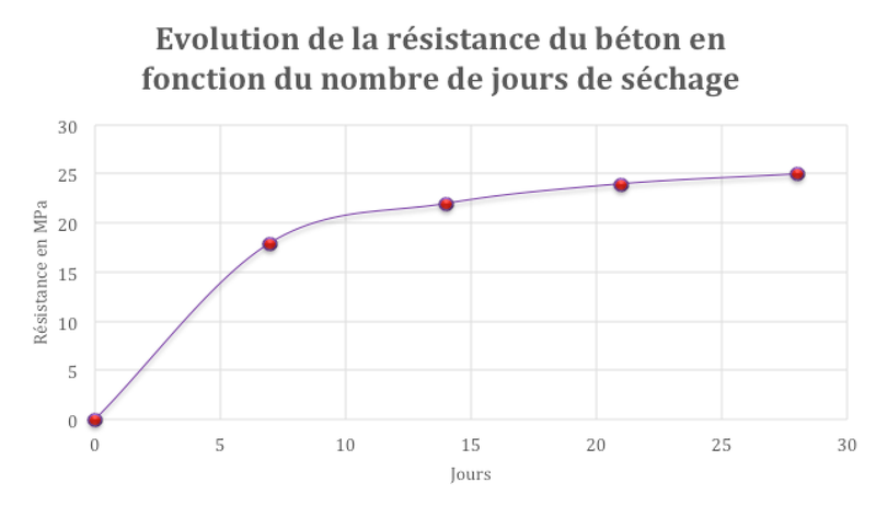 Evolution de la résistance du béton en fonction du nombre de jours de séchage