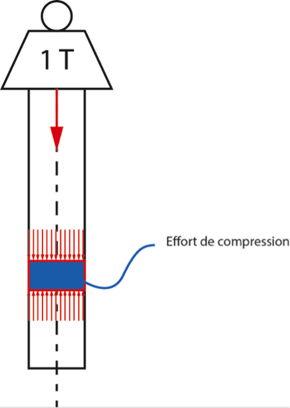 Schéma d'un béton soumis à un effort de compression