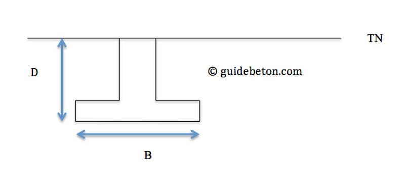 Schema d'une fondation